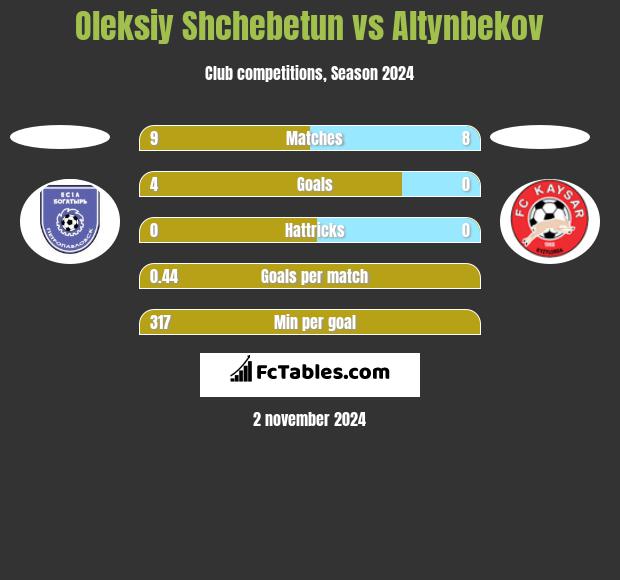 Oleksiy Shchebetun vs Altynbekov h2h player stats