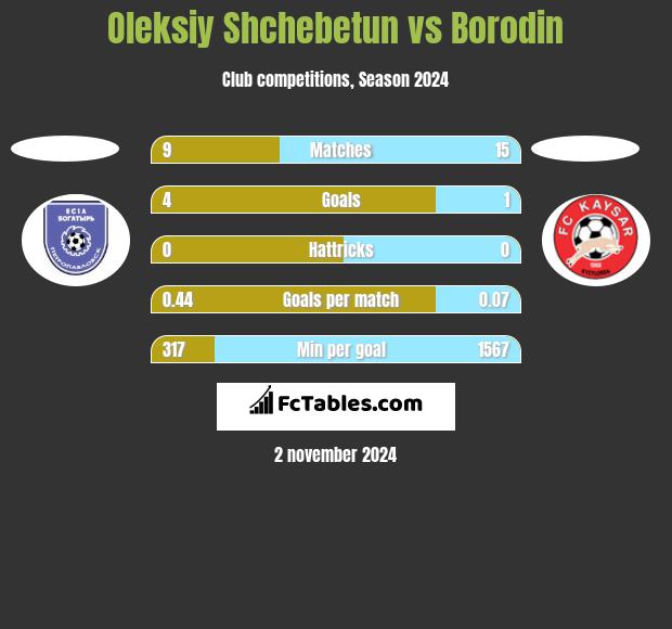 Oleksiy Shchebetun vs Borodin h2h player stats