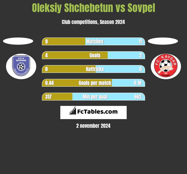 Oleksiy Shchebetun vs Sovpel h2h player stats