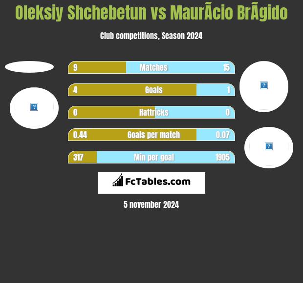 Oleksiy Shchebetun vs MaurÃ­cio BrÃ­gido h2h player stats