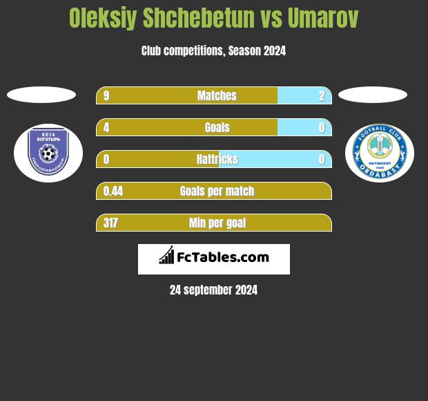 Oleksiy Shchebetun vs Umarov h2h player stats