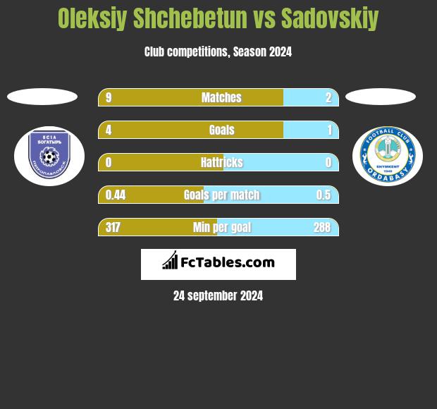 Oleksiy Shchebetun vs Sadovskiy h2h player stats