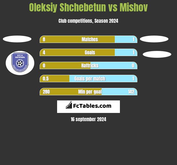 Oleksiy Shchebetun vs Mishov h2h player stats