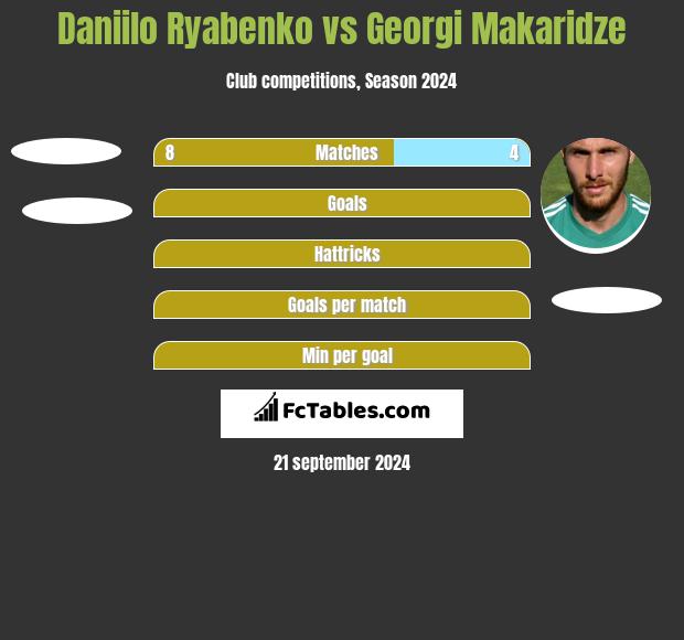 Daniilo Ryabenko vs Georgi Makaridze h2h player stats