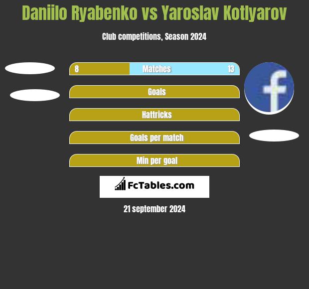 Daniilo Ryabenko vs Yaroslav Kotlyarov h2h player stats