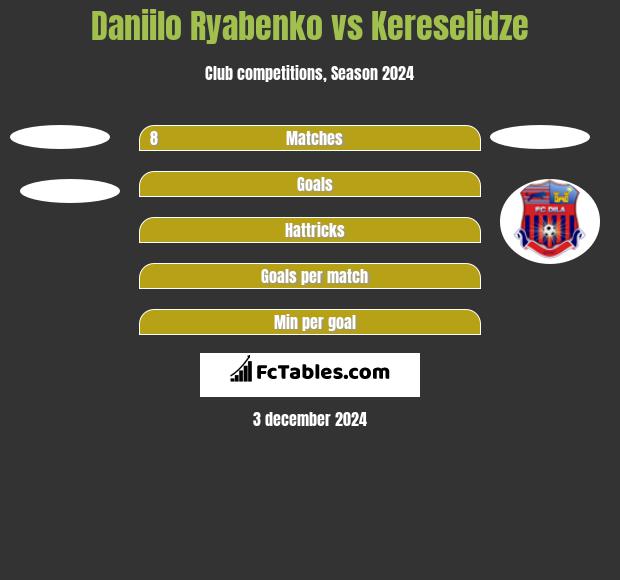 Daniilo Ryabenko vs Kereselidze h2h player stats