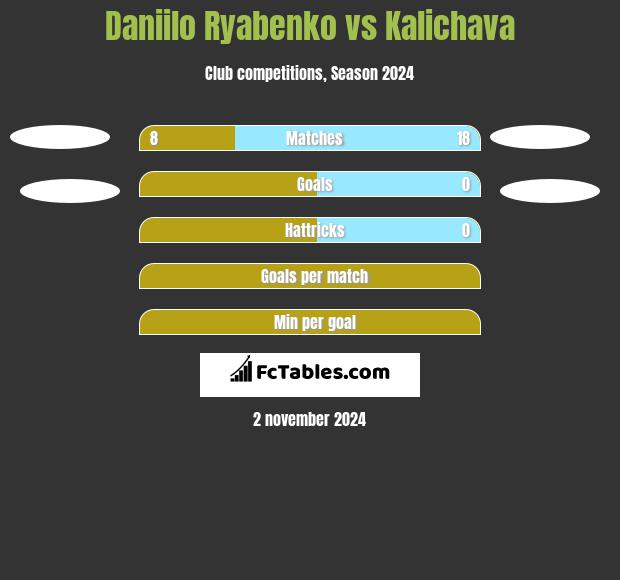 Daniilo Ryabenko vs Kalichava h2h player stats