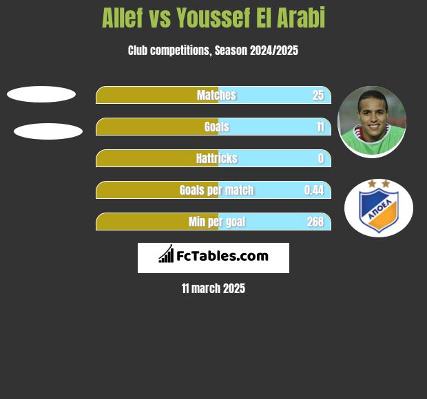 Allef vs Youssef El Arabi h2h player stats