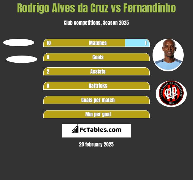 Rodrigo Alves da Cruz vs Fernandinho h2h player stats