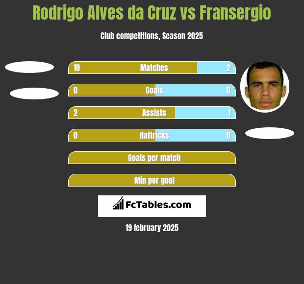 Rodrigo Alves da Cruz vs Fransergio h2h player stats