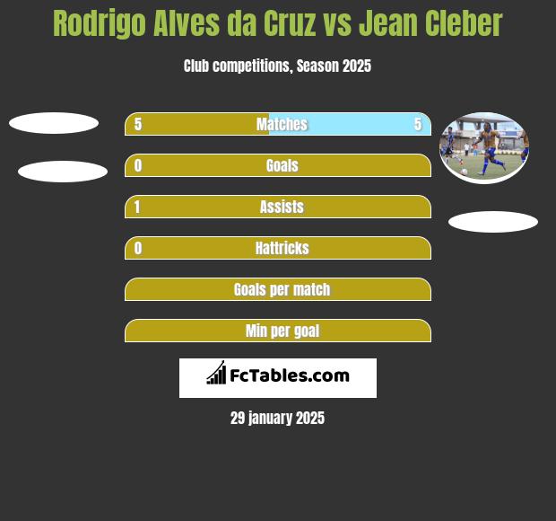 Rodrigo Alves da Cruz vs Jean Cleber h2h player stats