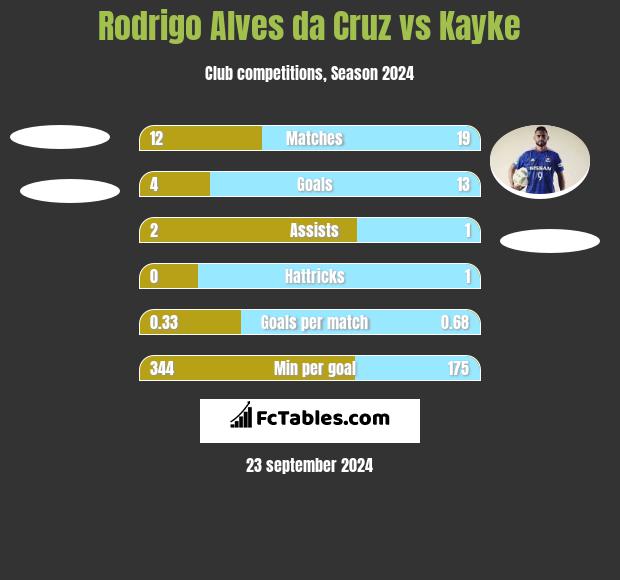 Rodrigo Alves da Cruz vs Kayke h2h player stats