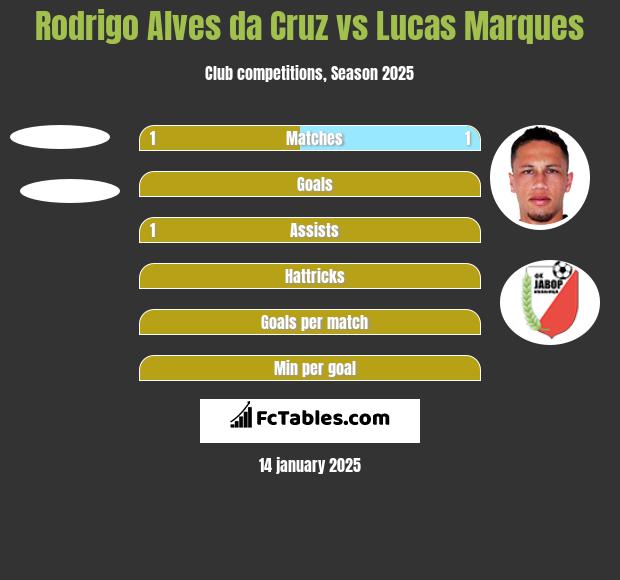 Rodrigo Alves da Cruz vs Lucas Marques h2h player stats