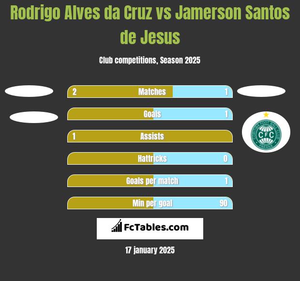 Rodrigo Alves da Cruz vs Jamerson Santos de Jesus h2h player stats