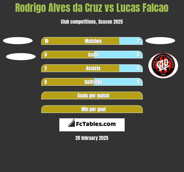 Rodrigo Alves da Cruz vs Lucas Falcao h2h player stats