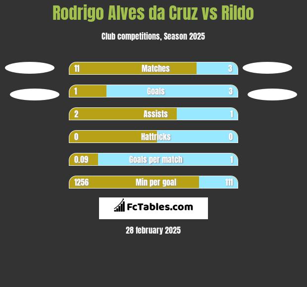 Rodrigo Alves da Cruz vs Rildo h2h player stats