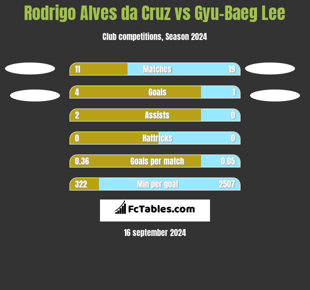 Rodrigo Alves da Cruz vs Gyu-Baeg Lee h2h player stats