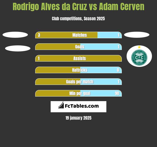 Rodrigo Alves da Cruz vs Adam Cerven h2h player stats