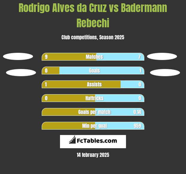 Rodrigo Alves da Cruz vs Badermann Rebechi h2h player stats