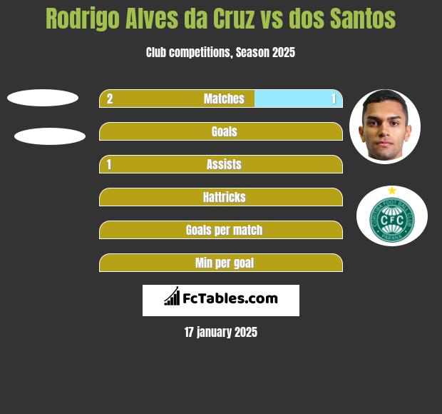 Rodrigo Alves da Cruz vs dos Santos h2h player stats