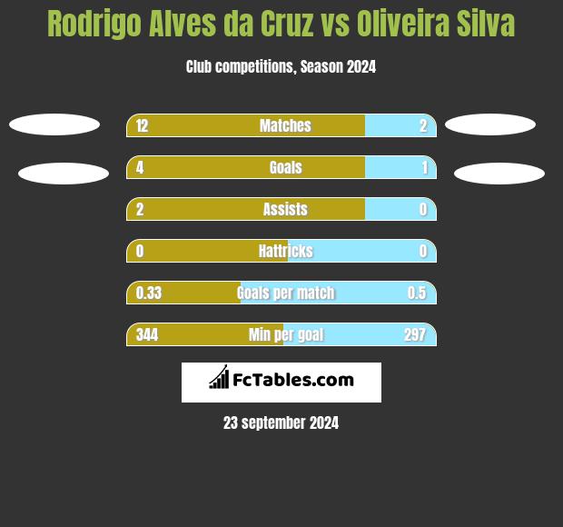 Rodrigo Alves da Cruz vs Oliveira Silva h2h player stats