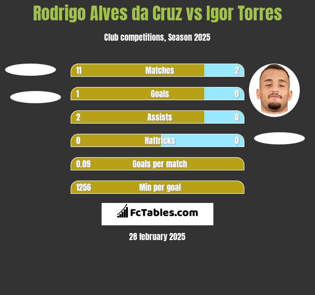 Rodrigo Alves da Cruz vs Igor Torres h2h player stats