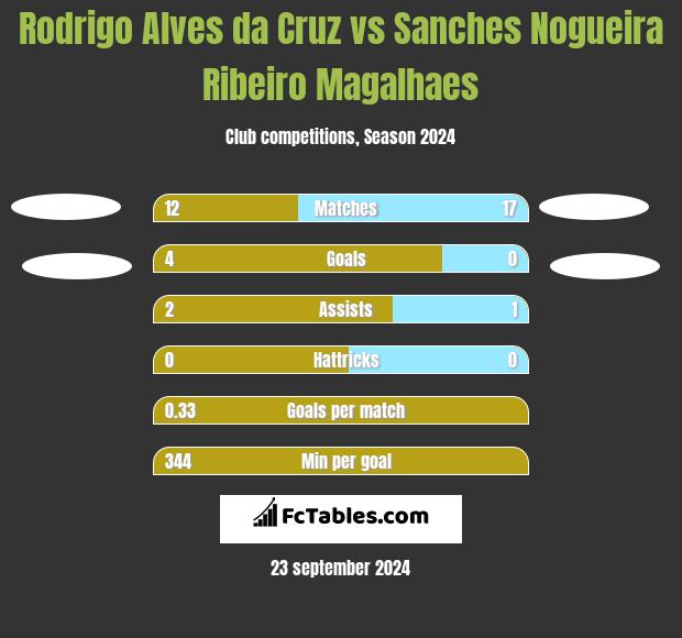 Rodrigo Alves da Cruz vs Sanches Nogueira Ribeiro Magalhaes h2h player stats