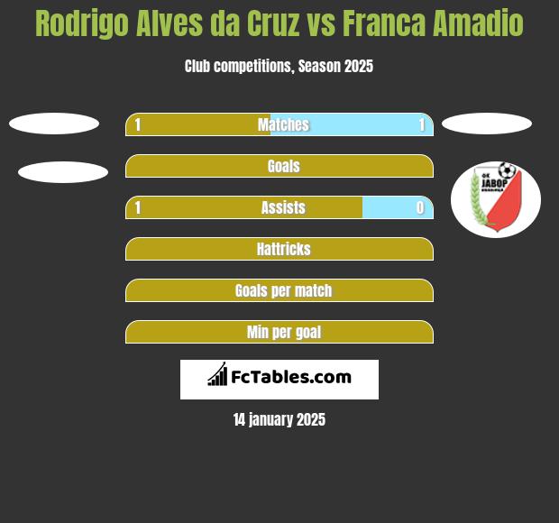 Rodrigo Alves da Cruz vs Franca Amadio h2h player stats