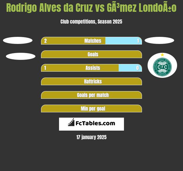 Rodrigo Alves da Cruz vs GÃ³mez LondoÃ±o h2h player stats