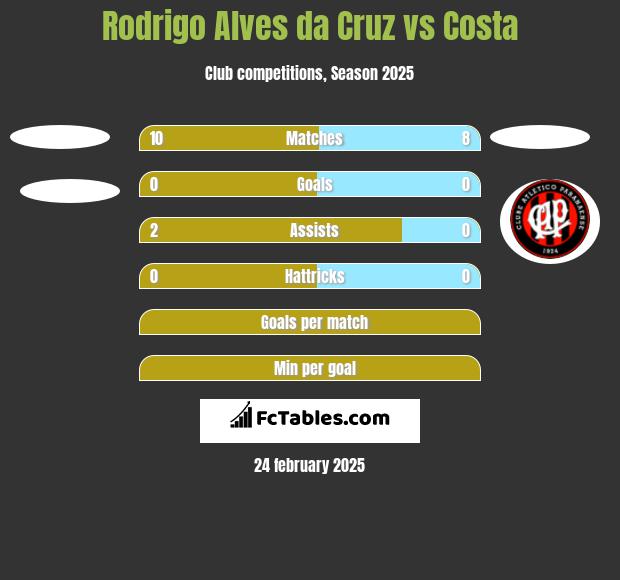 Rodrigo Alves da Cruz vs Costa h2h player stats