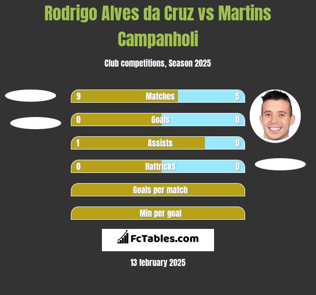 Rodrigo Alves da Cruz vs Martins Campanholi h2h player stats