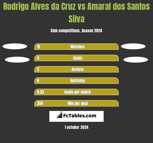 Rodrigo Alves da Cruz vs Amaral dos Santos Silva h2h player stats