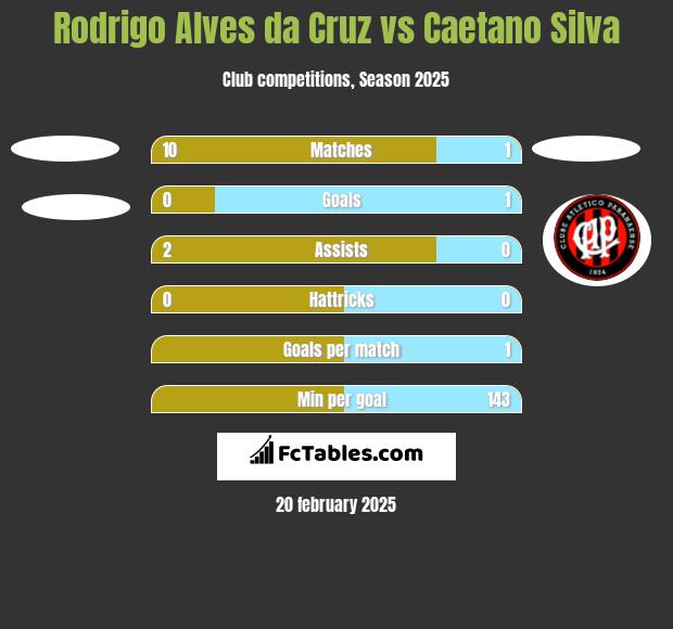 Rodrigo Alves da Cruz vs Caetano Silva h2h player stats