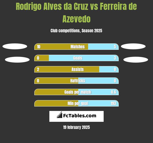 Rodrigo Alves da Cruz vs Ferreira de Azevedo h2h player stats