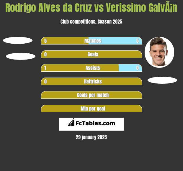 Rodrigo Alves da Cruz vs Verissimo GalvÃ¡n h2h player stats