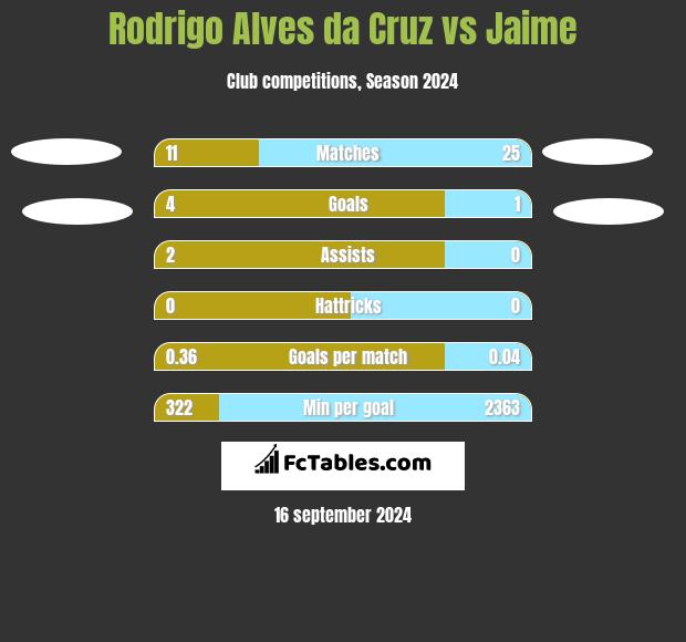 Rodrigo Alves da Cruz vs Jaime h2h player stats