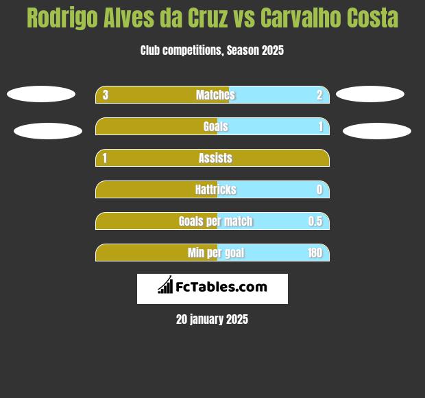 Rodrigo Alves da Cruz vs Carvalho Costa h2h player stats