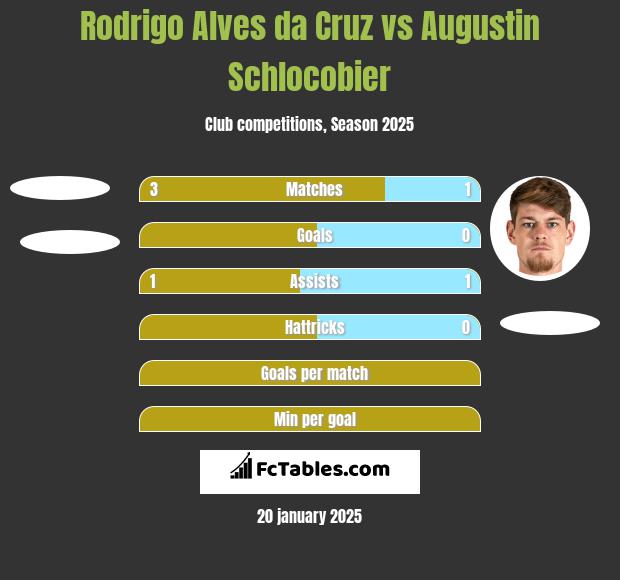 Rodrigo Alves da Cruz vs Augustin Schlocobier h2h player stats