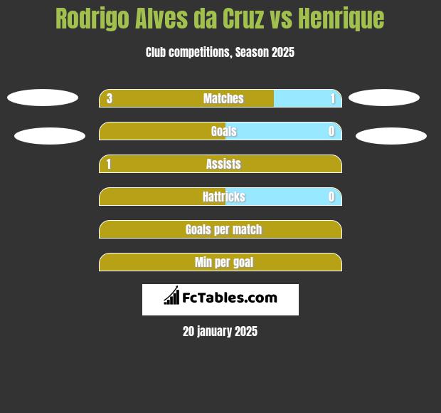 Rodrigo Alves da Cruz vs Henrique h2h player stats