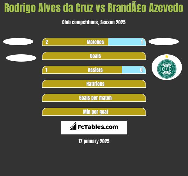 Rodrigo Alves da Cruz vs BrandÃ£o Azevedo h2h player stats