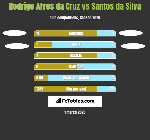 Rodrigo Alves da Cruz vs Santos da Silva h2h player stats