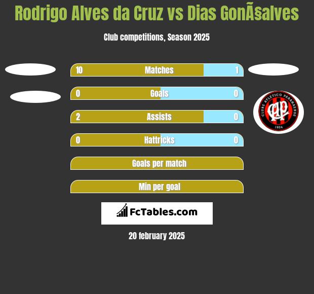 Rodrigo Alves da Cruz vs Dias GonÃ§alves h2h player stats