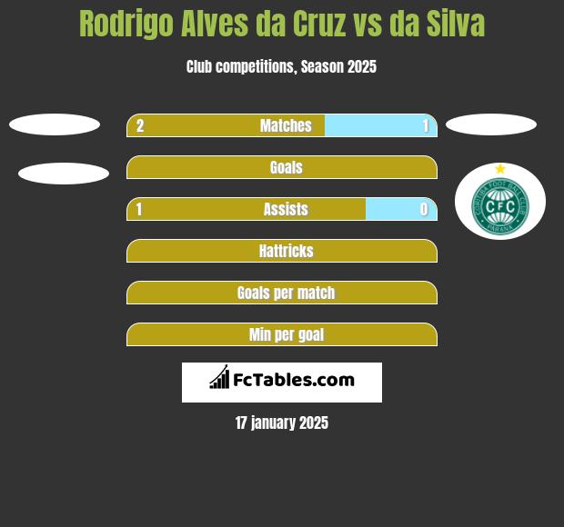 Rodrigo Alves da Cruz vs da Silva h2h player stats