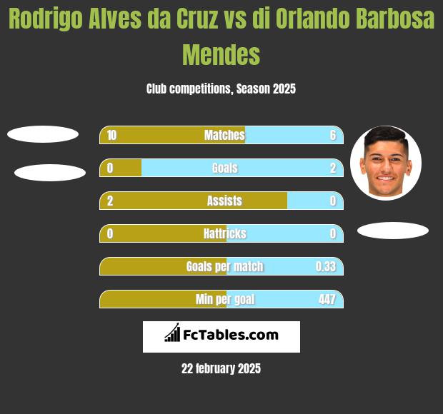 Rodrigo Alves da Cruz vs di Orlando Barbosa Mendes h2h player stats