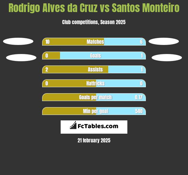 Rodrigo Alves da Cruz vs Santos Monteiro h2h player stats