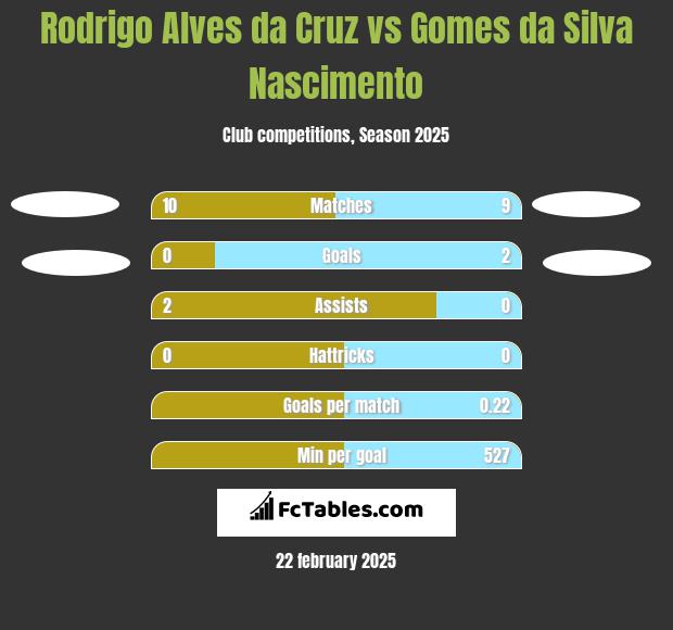 Rodrigo Alves da Cruz vs Gomes da Silva Nascimento h2h player stats