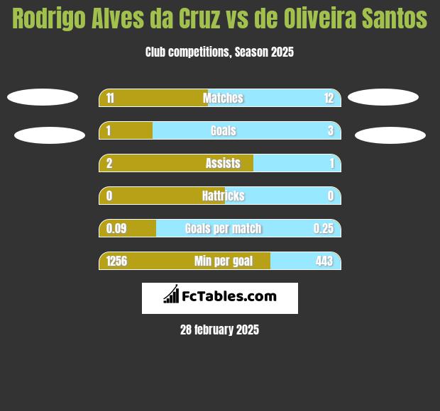 Rodrigo Alves da Cruz vs de Oliveira Santos h2h player stats