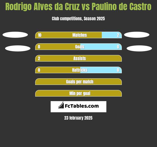 Rodrigo Alves da Cruz vs Paulino de Castro h2h player stats