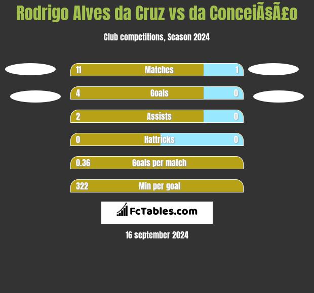 Rodrigo Alves da Cruz vs da ConceiÃ§Ã£o h2h player stats