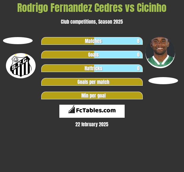 Rodrigo Fernandez Cedres vs Cicinho h2h player stats